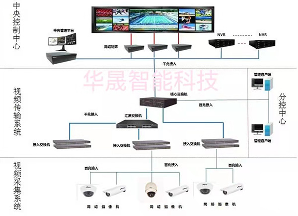 教你如何設計視頻監控系統的方案