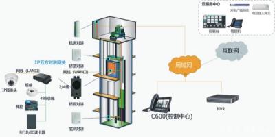 電梯五方對講系統