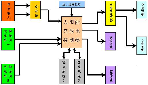 安防監控工程