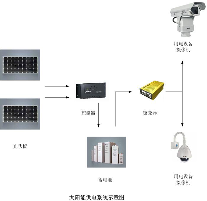 安防監控工程